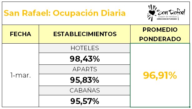 CARNAVAL RÉCORD: SAN RAFAEL INICIÓ EL FINDE XL CON 97% DE OCUPACIÓN